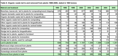 Table 8. Organic waste led to and removed from plants 1995-2005, stated in '000 tonnes
