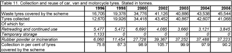 Table 11. Collection and reuse of car, van and motorcycle tyres. Stated in tonnes.