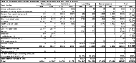 Table 12. Treatment of hazardous waste from primary sources in 2004 and 2005, in tonnes.