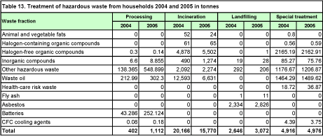 Table 13. Treatment of hazardous waste from households 2004 and 2005 in tonnes