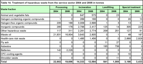 Table 14. Treatment of hazardous waste from the service sector 2004 and 2005 in tonnes