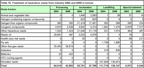 Table 15. Treatment of hazardous waste from industry 2004 and 2005 in tonnes