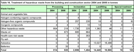 Table 16. Treatment of hazardous waste from the building and construction sector 2004 and 2005 in tonnes