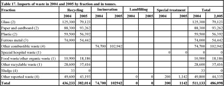 Table 17. Imports of waste in 2004 and 2005 by fraction and in tonnes.