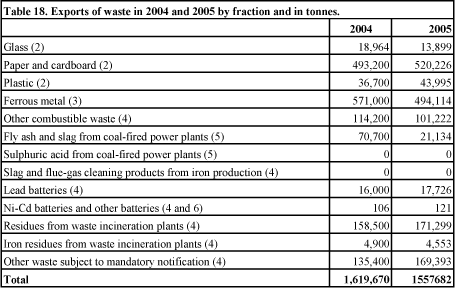 Table 18. Exports of waste in 2004 and 2005 by fraction and in tonnes.