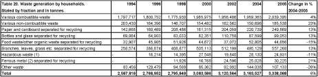 Table 20. Waste generation by households. Stated by fraction and in tonnes.
