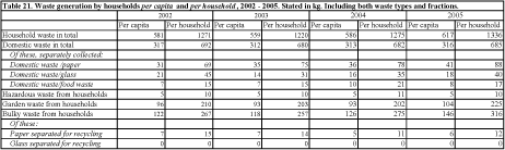 Table 21. Waste generation by households per capita and per household , 2002 - 2005. Stated in kg. Including both waste types and fractions.