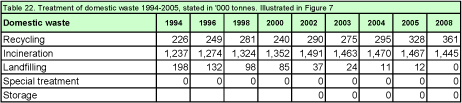 Table 22. Treatment of domestic waste 1994-2005, stated in '000 tonnes. Illustrated in Figure 7