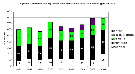 Figure 8. Treatment of bulky waste from households 1994-2005 and targets for 2008