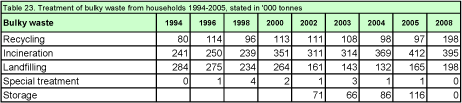 Table 23. Treatment of bulky waste from households 1994-2005, stated in '000 tonnes