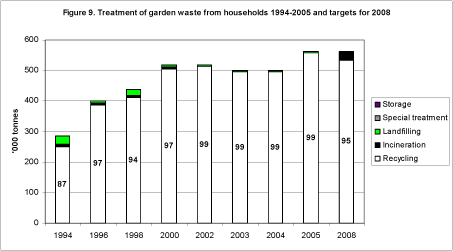 Figure 9. Treatment of garden waste from households 1994-2005 and targets for 2008
