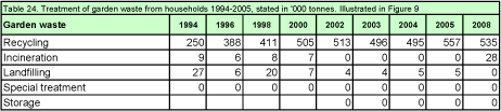 Table 24. Treatment of garden waste from households 1994-2005, stated in '000 tonnes. Illustrated in Figure 9