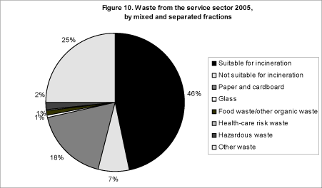 Figure 10. Waste from the service sector 2005, by mixed and separated fractions