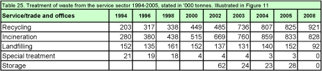 Table 25. Treatment of waste from the service sector 1994-2005, stated in '000 tonnes. Illustrated in Figure 11