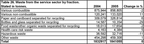 Table 26. Waste from the service sector by fraction. Stated in tonnes.