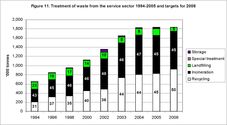 Figure 11. Treatment of waste from the service sector 1994-2005 and targets for 2008