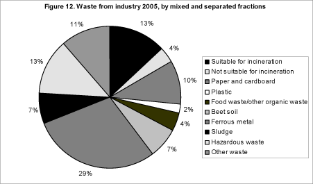 Figure 12. Waste from industry 2005, by mixed and separated fractions