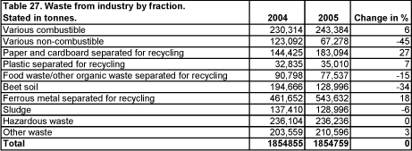 Table 27. Waste from industry by fraction. Stated in tonnes.