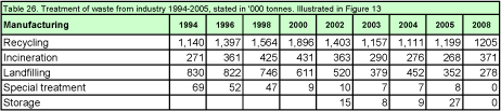 Table 26. Treatment of waste from industry 1994-2005, stated in '000 tonnes. Illustrated in Figure 13