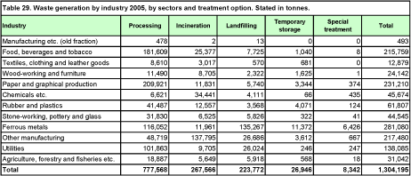 Table 29. Waste generation by industry 2005, by sectors and treatment option. Stated in tonnes.