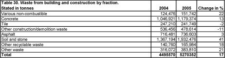 Table 30. Waste from building and construction by fraction. Stated in tonnes