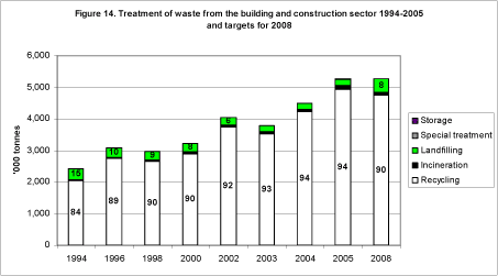 Figure 14. Treatment of waste from the building and construction sector 1994-2005 and targets for 2008
