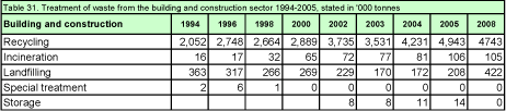 Table 31. Treatment of waste from the building and construction sector 1994-2005, stated in '000 tonnes
