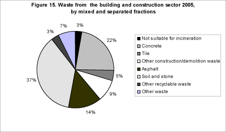Figure 15. Waste from the building and construction sector 2005, by mixed and separated fractions