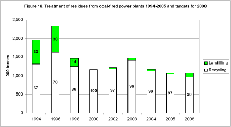 Figure 18. Treatment of residues from coal-fired power plants 1994-2005 and targets for 2008