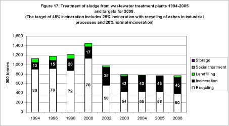 Figure 17. Treatment of sludge from wastewater treatment plants 1994-2005 and targets for 2008. (The target of 45% incineration includes 25% incineration with recycling of ashes in industrial processes and 20% normal incineration)