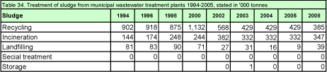 Table 34. Treatment of sludge from municipal wastewater treatment plants 1994-2005, stated in '000 tonnes