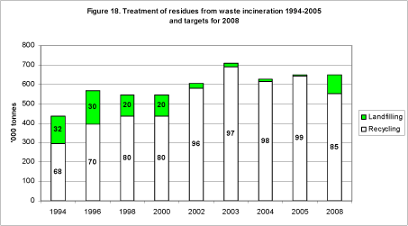 Figure 18. Treatment of residues from waste incineration 1994-2005 and targets for 2008
