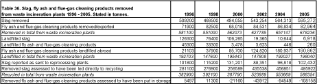 Table 36. Slag, fly ash and flue-gas cleaning products removed from waste incineration plants 1996 - 2005. Stated in tonnes.