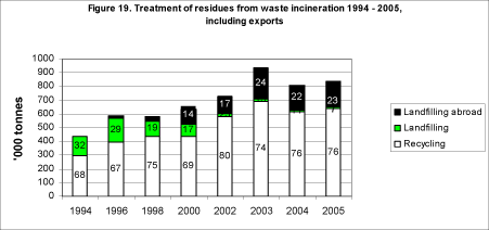 Figure 19. Treatment of residues from waste incineration 1994 - 2005, including exports