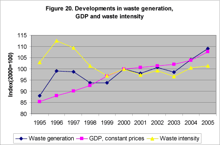 Figure 20. Developments in waste generation, GDP and waste intensity
