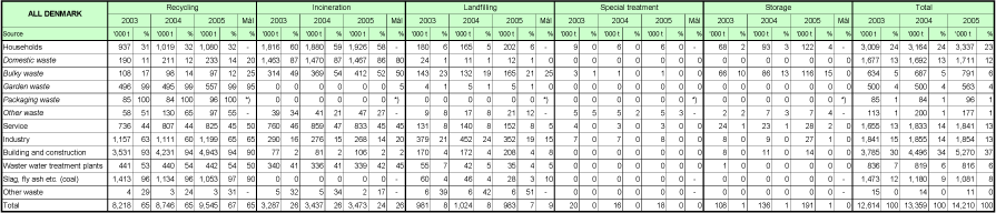 Table 1. Waste generation in Denmark in 2003, 2004 and 2005, and targets for 2008, stated by source and treatment option. Stated in '000 tonnes and in per cent.