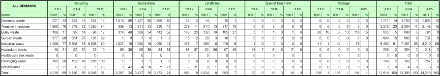 Table 2. Waste treatment in Denmark in 2003, 2004, and 2005 stated by waste type and treatment option. Stated in ‘000 tonnes and in per cent.