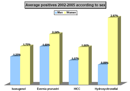 Figure 1. Frequency of eczema patients with allergic reaction to selected fragrance substances among all eczema patients (n = 3179) allergy tested at the Dermatology Department of Gentofte Hospital in the period 2002-2005 (unpublished results