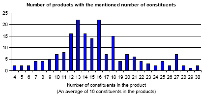Figure 4.1: Distribution of the number of constituents in the mapped products.