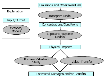 Figure 1. Damage Function Approach (DFA) applied to water quality