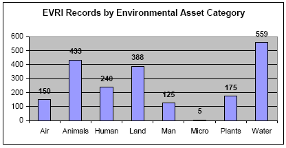 Figure 1. Number of studies on different categories of environmental goods in EVRI (according to the classification used in EVRI)