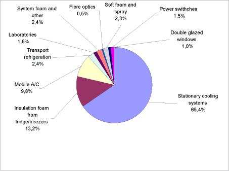 Figure 1.2 The relative distribution of GWP emissions, analysed by source