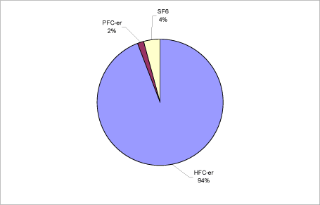 Figure 1.3 The relative distribution of the GWP contribution from HFCs, PFCs, and SF6, 2006.