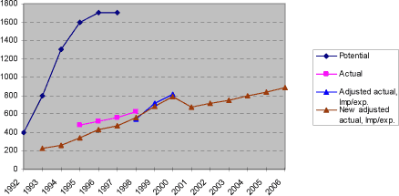 Figure 1.4 Trends in GWP-weighted potential, actual and adjusted actual emissions 1992-2006, 1 000 tonnes CO2 equivalents.
