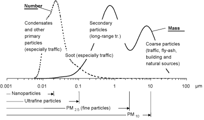 Figure 1. The particle size distribution in urban air. From Trafikministeriet (2003).