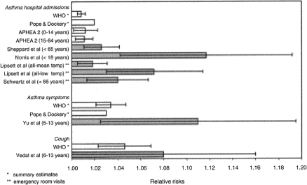 Figure 3. Relative risks for different morbidity outcomes in association with a 10 µg/m³ increase in PM10 with 95% confidence intervals as error bars. The studies in which wood smoke was considered a major air pollution source are shown by closed columns, and the comparison estimates are represented by open columns (APHEA2: European study by Atkinson et al. 2001). Reproduced from Boman et al. (2003).