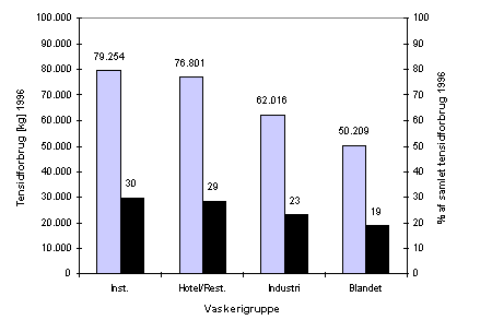 figur 3.1Tensidforbrug i kg og % af totalforbruget i 1996 fordelt p vaskerigrupper. (5,05 kb)