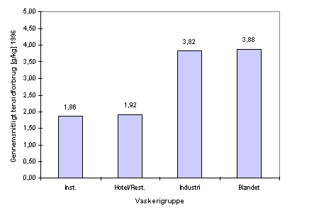 figur 3.2 Gennemsnitligt tensidforbrug i g/kg produktion i 1996 fordelt p vaskerigrupper. (4,05 kb)