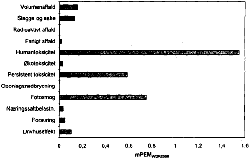 Figur 2. Vgtede miljeffektpotentialer for referencereol (8 Kb)