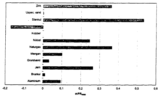 Bilag 6b. Normaliserede miljeffektpotentialer for referencereolen. (8 Kb)